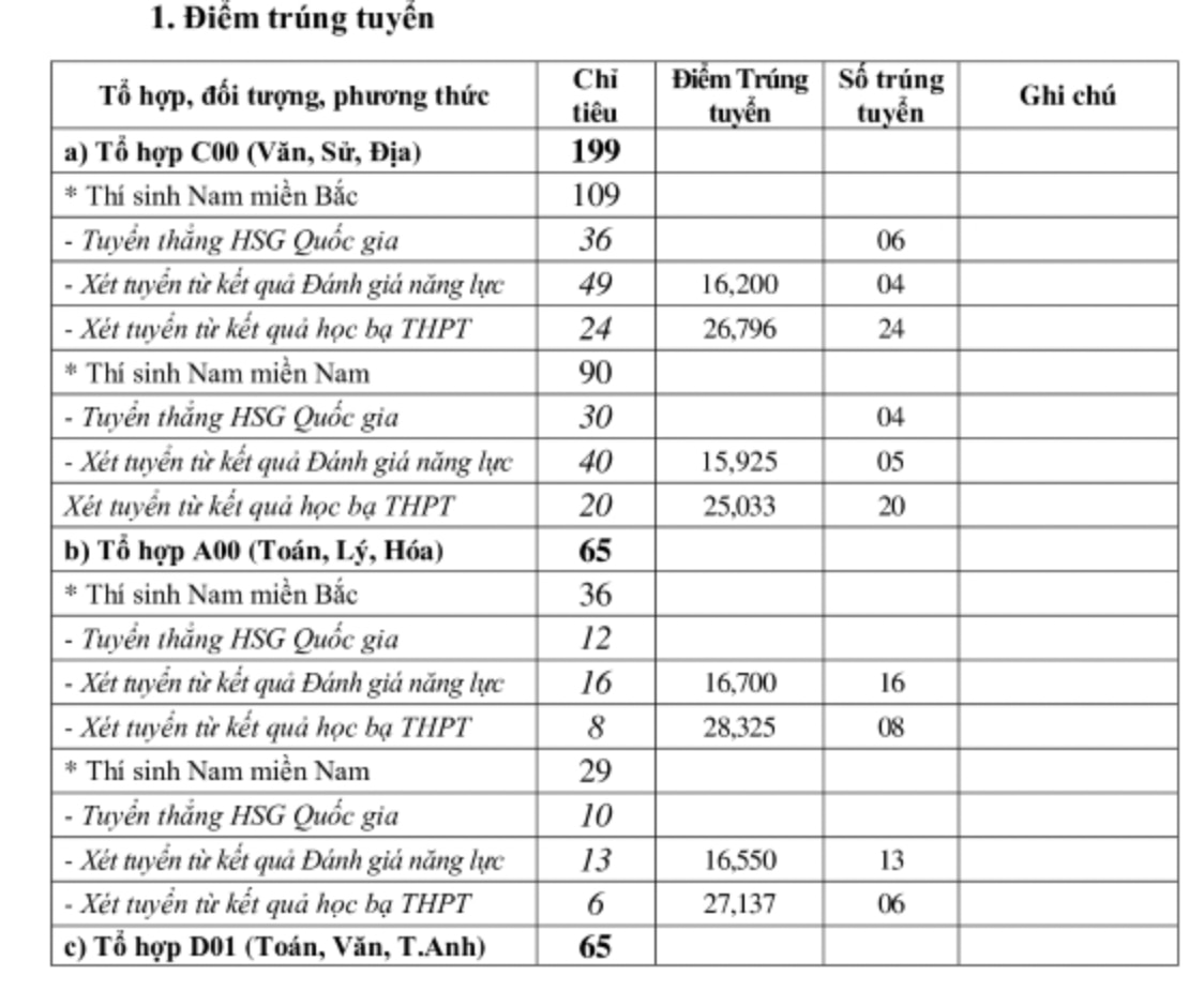 Đã có 13/17 trường quân đội công bố điểm chuẩn xét tuyển sớm -0