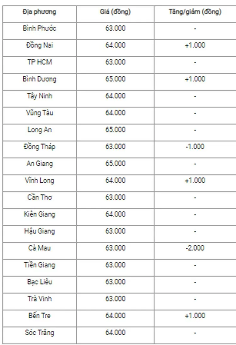 Giá heo hơi hôm nay ngày 20/7/2024: Tăng, giảm từ 1.000 -2.000 đồng/kg ở cả 3 miền