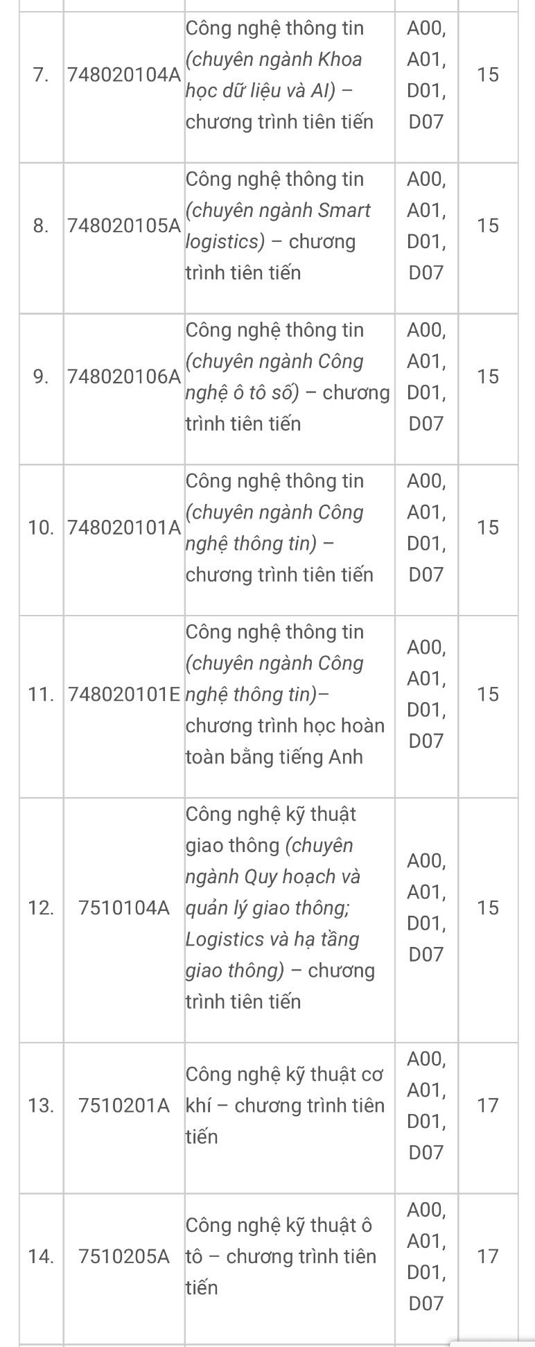 Điểm sàn Trường ĐH Ngân hàng TP.HCM, Trường ĐH Giao thông vận tải TP