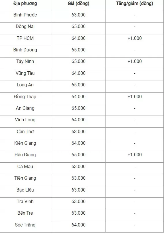 Giá heo hơi hôm nay ngày 24/7/2024: Tăng 1.000 đồng/kg ở khu vực phía Nam