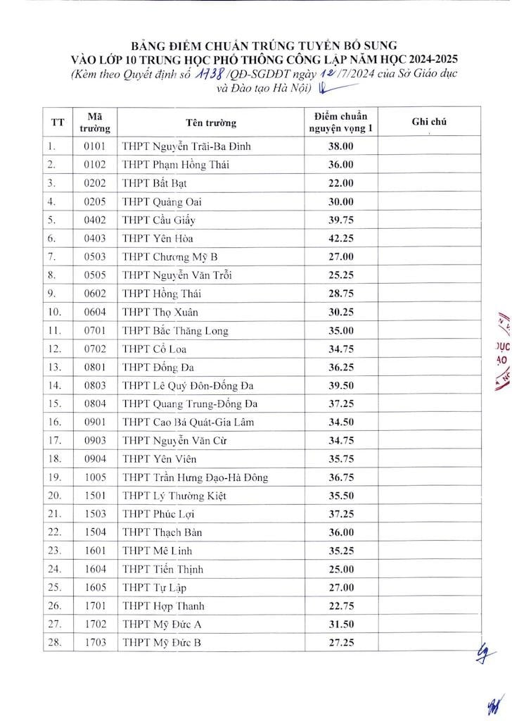 Hà Nội: 60 trường THPT công lập hạ điểm chuẩn vào lớp 10- Ảnh 2.