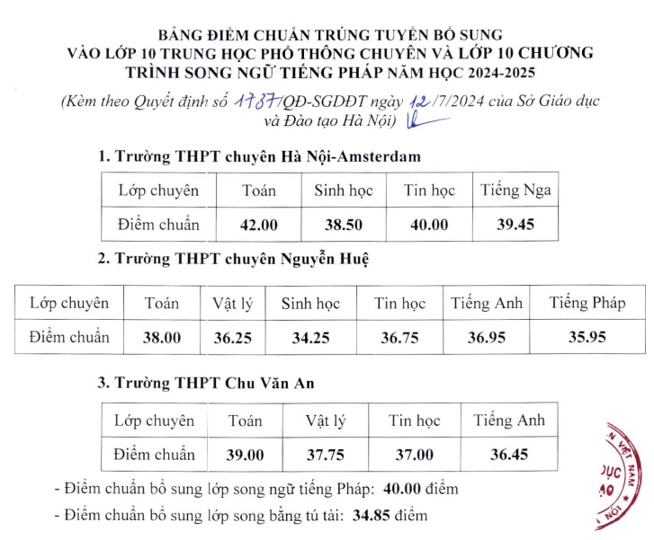 Hà Nội: 60 trường THPT công lập hạ điểm chuẩn vào lớp 10- Ảnh 1.