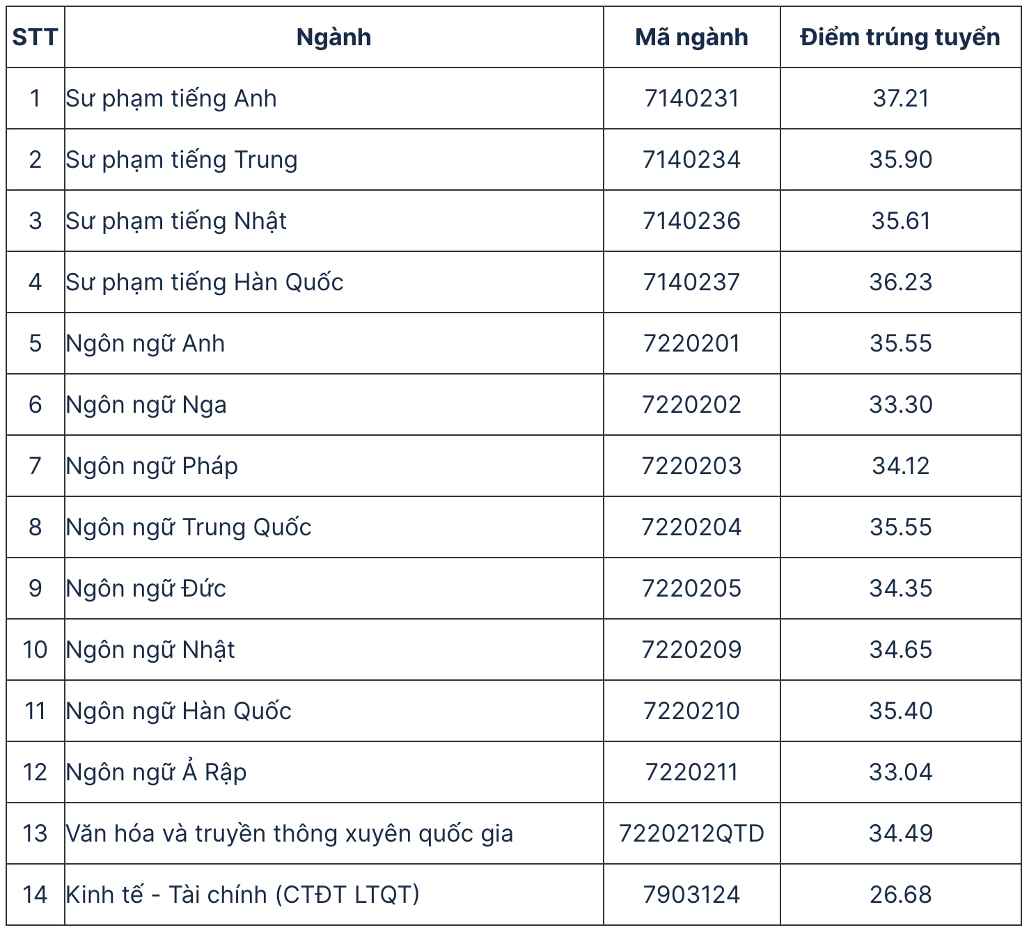 Dự đoán điểm chuẩn khối D đại học năm 2024: 9 điểm/môn mới 