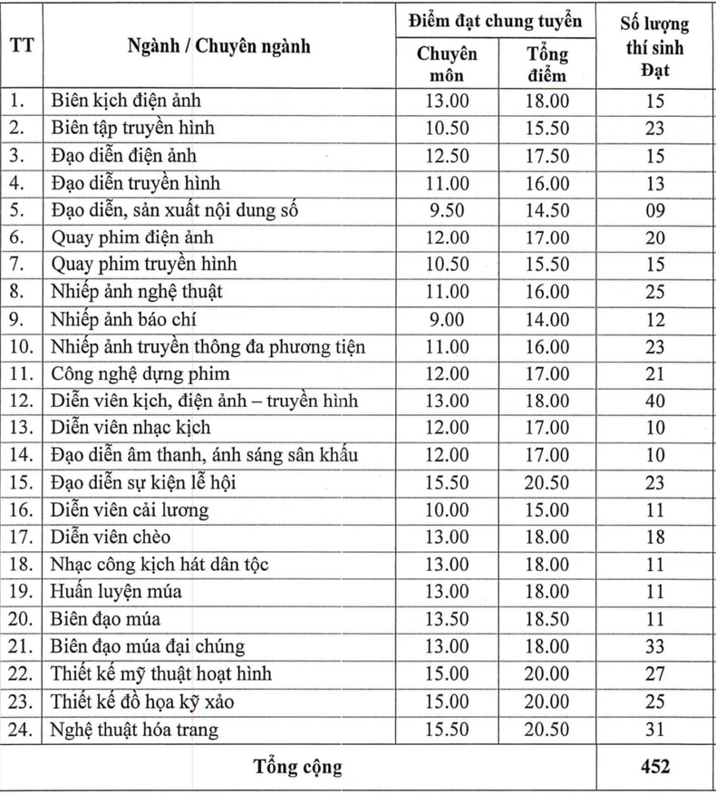 Benchmark score of Hanoi University of Theater and Cinema in 2024