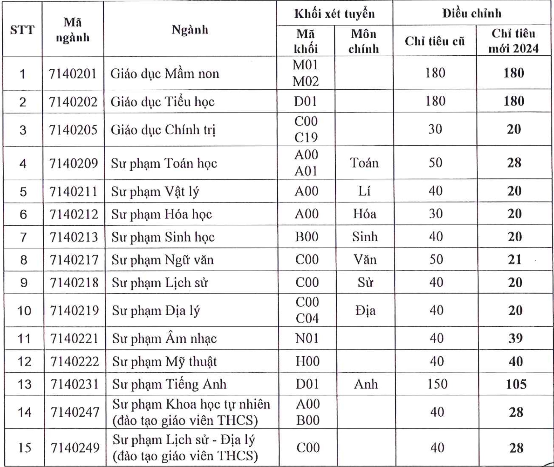 Trường đại học Sài Gòn được giao chỉ tiêu thêm 6 ngành sư phạm- Ảnh 2.