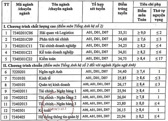 Điểm sàn xét tuyển Học viện Tài chính năm 2024: Từ 20 đến 21, điểm chuẩn sẽ thế nào? ảnh 1