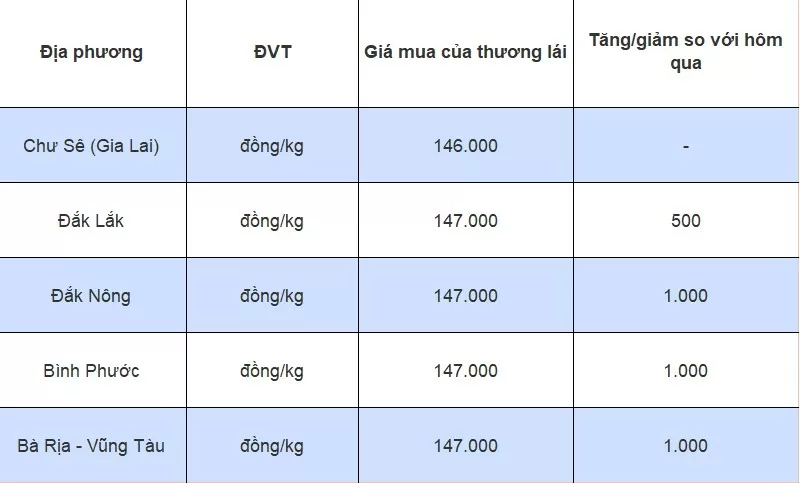 Dự báo giá tiêu ngày 5/8/2024: