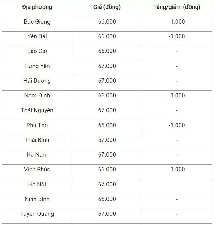 Giá heo hơi hôm nay 12/10/2024: Tiếp tục giảm mạnh tại miền Bắc, các khu vực còn lại ổn định